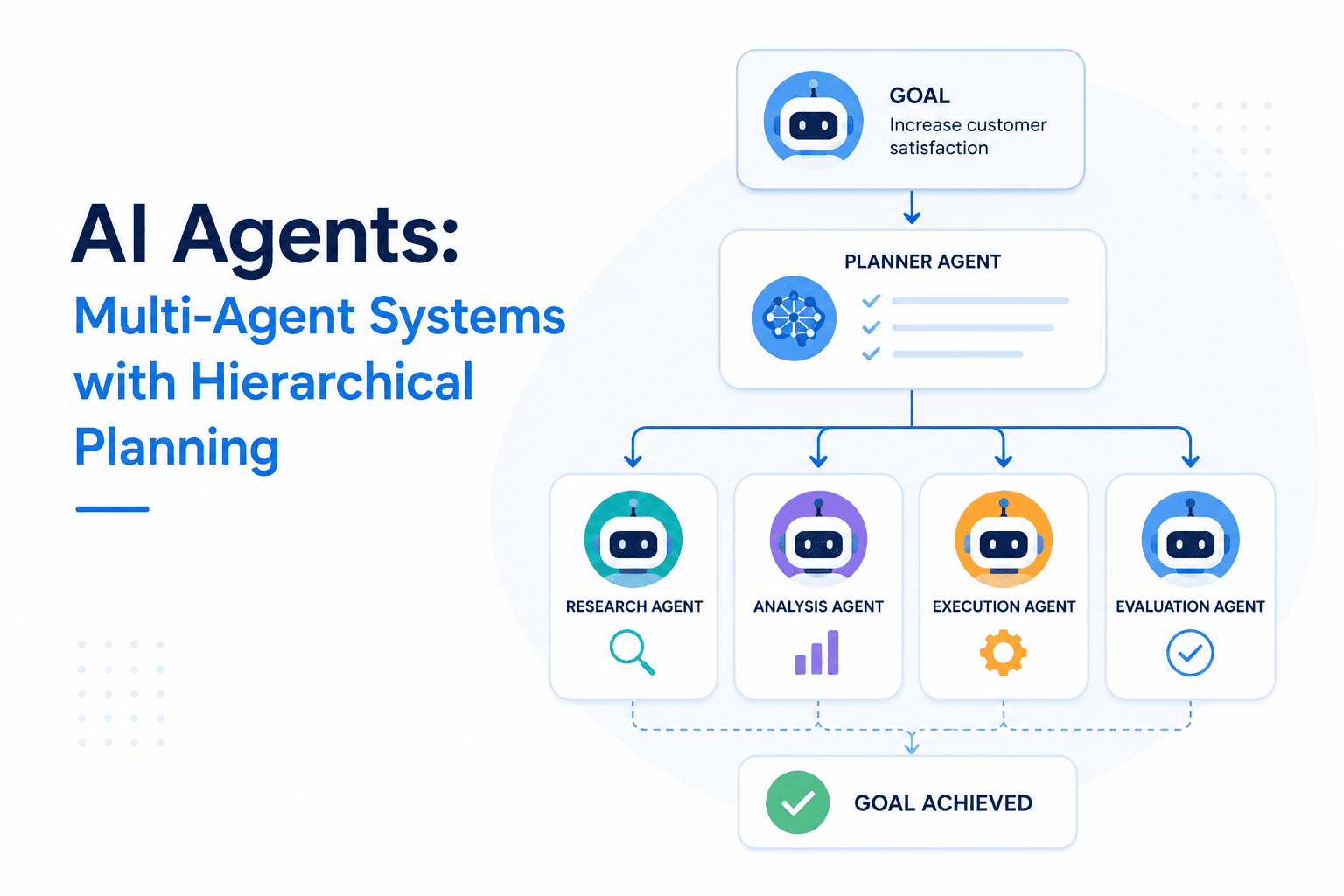 AI Agents: Multi-Agent Systems with Hierarchical Planning